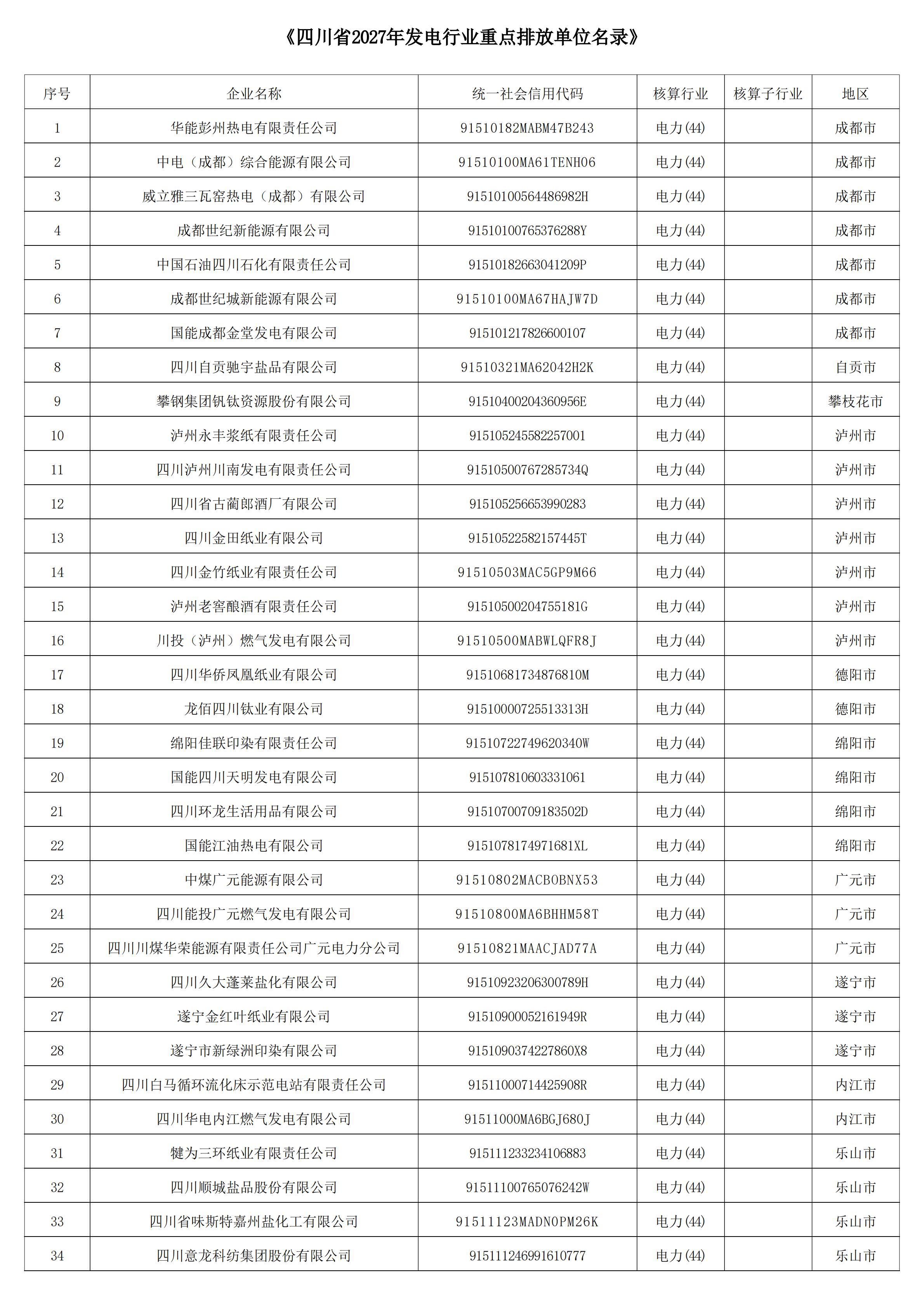 四川省2027年温室气体重点排放单位名录-发电_01.jpg