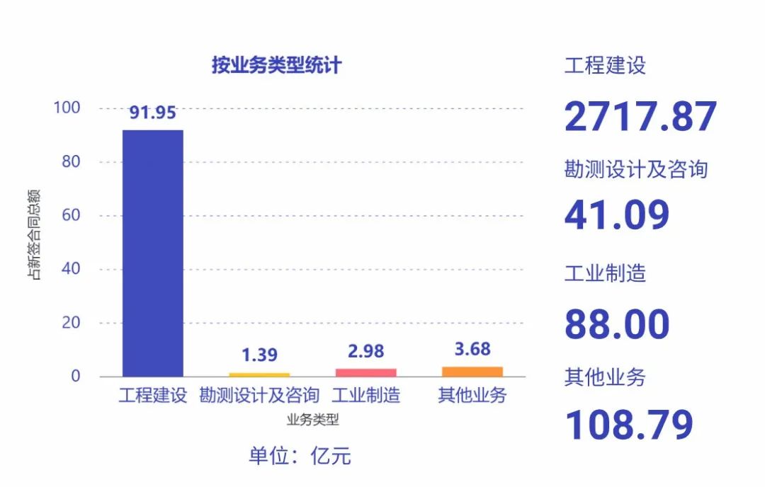 中國(guó)能建今年前三季度簽約總額9415.05億元