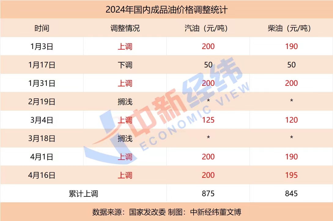 年内第二跌！节前成品油价或下调，加满一箱少花3.5元